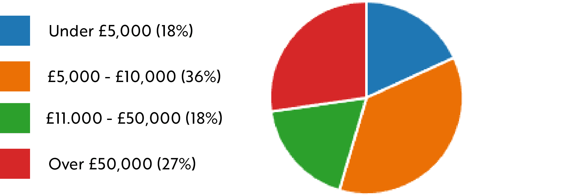 Pie Chart - How much money are people seeking. Our stats speak for themselves